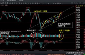 波浪理论怎么找第一浪，A股仍会继续上攻，比特币合约仍有探底风险