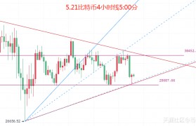币圈院士：5.21比特币（BTC）以太坊（ETH）行情分析