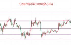 币圈院士：5.26比特币（BTC）以太坊（ETH）行情分析及操作建议