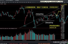 波浪理论分析，A股回调是大概率事件，比特币合约仍没有止跌企稳迹象