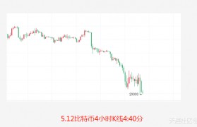 币圈院士：5.12昨日预测点位全部到达，今比特币以太坊一泻千里咋办？