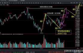 股票波浪理论图解，A股大牛，直奔3600点！比特币合约短线仍将回调！